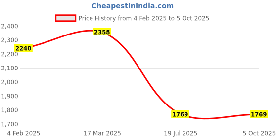 industrybuying.com C&S Electric WiNtrip2 D-Series D-Curve 1 Amp 3 Pole Miniature Circuit Breaker, CSMBS3D1 c&s electric Price History Graph from 4 Feb 2025 to 5 Oct 2025
