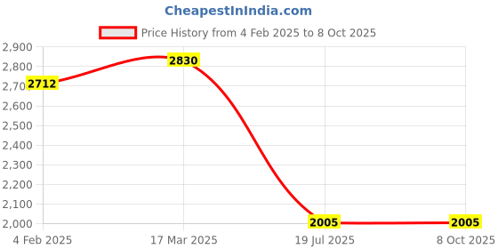 industrybuying.com C&S Electric WiNtrip2 D-Series D-Curve 20 Amp 4 Pole Miniature Circuit Breaker, CSMBS4D20 c&s electric Price History Graph from 4 Feb 2025 to 8 Oct 2025