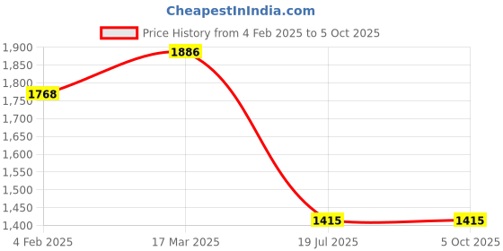 industrybuying.com C&S Electric WiNtrip2 D-Series D-Curve 25 Amp 3 Pole Miniature Circuit Breaker, CSMBS3D25 c&s electric Price History Graph from 4 Feb 2025 to 5 Oct 2025