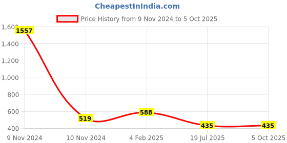 industrybuying.com C&S Electric WiNtrip2 D-Series D-Curve 5 Amp 1 Pole Miniature Circuit Breaker, CSMBS1D5 c&s electric Price History Graph from 9 Nov 2024 to 5 Oct 2025
