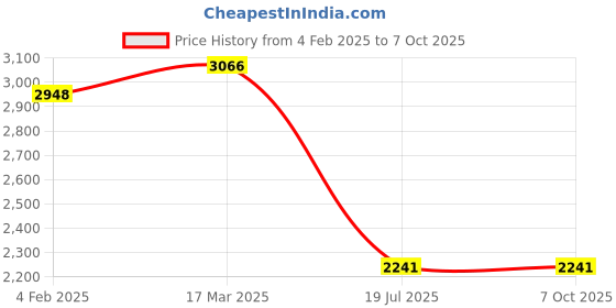 industrybuying.com C&S Electric WiNtrip2 D-Series D-Curve 50 Amp 3 Pole Miniature Circuit Breaker, CSMBS3D50N c&s electric Price History Graph from 4 Feb 2025 to 6 Oct 2025