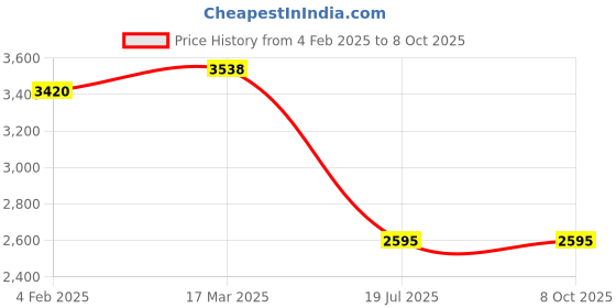 industrybuying.com C&S Electric WiNtrip2 D-Series D-Curve 50 Amp 4 Pole Miniature Circuit Breaker, CSMBS4D50 c&s electric Price History Graph from 4 Feb 2025 to 7 Oct 2025