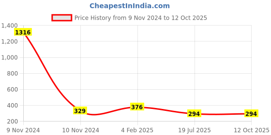 industrybuying.com C&S Electric WiNtrip2 K-Series K-Curve 16 Amp 1 Pole Miniature Circuit Breaker, CSMBS1K16 c&s electric Price History Graph from 9 Nov 2024 to 12 Oct 2025