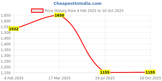 industrybuying.com C&S Electric WiNtrip2 K-Series K-Curve 2 Amp 1 Pole + N Miniature Circuit Breaker, CSMBS1K2N c&s electric Price History Graph from 4 Feb 2025 to 9 Oct 2025