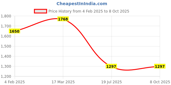 industrybuying.com C&S Electric WiNtrip2 K-Series K-Curve 2 Amp 2 Pole Miniature Circuit Breaker, CSMBS2K2 c&s electric Price History Graph from 4 Feb 2025 to 7 Oct 2025
