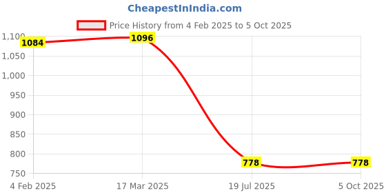 industrybuying.com C&S Electric WiNtrip2 K-Series K-Curve 20 Amp 2 Pole Miniature Circuit Breaker, CSMBS2K20 c&s electric Price History Graph from 4 Feb 2025 to 5 Oct 2025