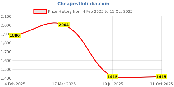 industrybuying.com C&S Electric WiNtrip2 K-Series K-Curve 25 Amp 3 Pole Miniature Circuit Breaker, CSMBS3K25 c&s electric Price History Graph from 4 Feb 2025 to 10 Oct 2025