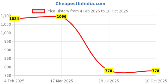 industrybuying.com C&S Electric WiNtrip2 K-Series K-Curve 32 Amp 2 Pole Miniature Circuit Breaker, CSMBS2K32 c&s electric Price History Graph from 4 Feb 2025 to 7 Oct 2025