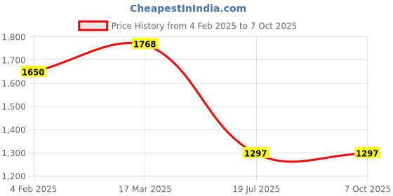 industrybuying.com C&S Electric WiNtrip2 K-Series K-Curve 4 Amp 2 Pole Miniature Circuit Breaker, CSMBS2K4 c&s electric Price History Graph from 4 Feb 2025 to 7 Oct 2025