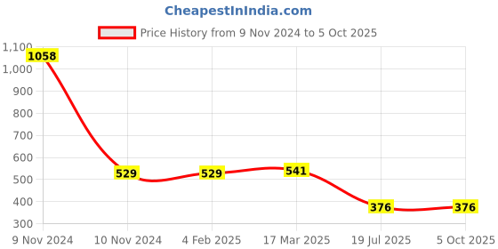 industrybuying.com C&S Electric WiNtrip2 K-Series K-Curve 5 Amp 1 Pole Miniature Circuit Breaker, CSMBS1K5 c&s electric Price History Graph from 9 Nov 2024 to 5 Oct 2025