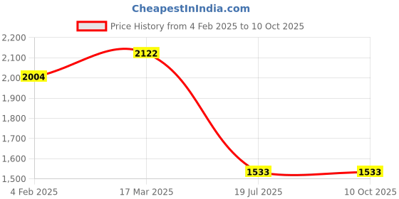 industrybuying.com C&S Electric WiNtrip2 K-Series K-Curve 50 Amp 2 Pole Miniature Circuit Breaker, CSMBS2K50 c&s electric Price History Graph from 4 Feb 2025 to 8 Oct 2025