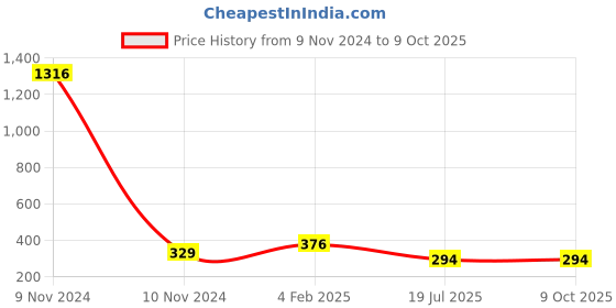 industrybuying.com C&S Electric WiNtrip2 K-Series K-Curve 6 Amp 1 Pole Miniature Circuit Breaker, CSMBS1K6 c&s electric Price History Graph from 9 Nov 2024 to 8 Oct 2025