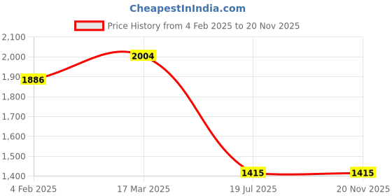 industrybuying.com C&S Electric WiNtrip2 K-Series K-Curve 6 Amp 3 Pole Miniature Circuit Breaker, CSMBS3K6 c&s electric Price History Graph from 4 Feb 2025 to 20 Nov 2025