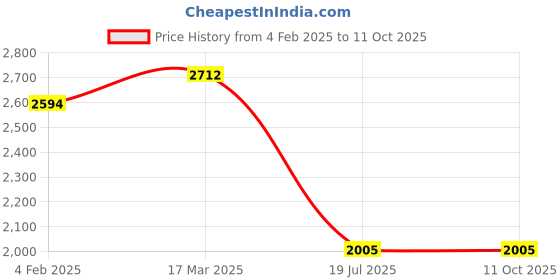 industrybuying.com C&S Electric WiNtrip2 K-Series K-Curve 6 Amp 4 Pole Miniature Circuit Breaker, CSMBS4K6 c&s electric Price History Graph from 4 Feb 2025 to 10 Oct 2025