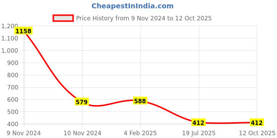 industrybuying.com C&S Electric WiNtrip2 MCB-Series 20 Amp 1 Pole Miniature Circuit Breaker, CSMBS1DC20-250 c&s electric Price History Graph from 9 Nov 2024 to 11 Oct 2025