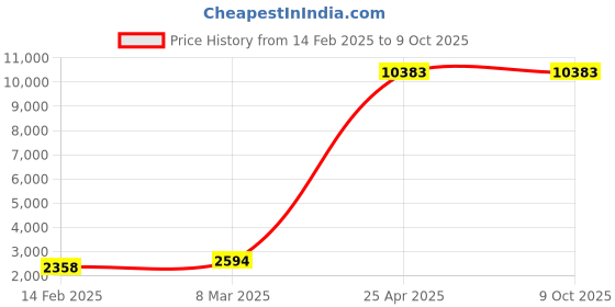 industrybuying.com Canon 052 Toner Cartridge For Use Image Class LBP 210Series/MF420 Series canon Price History Graph from 14 Feb 2025 to 9 Oct 2025