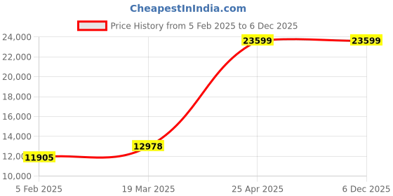industrybuying.com Canon 333 Toner Cartridge (Page Yield 10000, Color Black) canon Price History Graph from 5 Feb 2025 to 5 Dec 2025