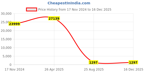 industrybuying.com Canon AXEL MC-G02 Maintenance Box Chip for Canon Printers canon Price History Graph from 17 Nov 2024 to 16 Dec 2025