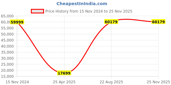 industrybuying.com Canon Black,Cyan,Yellow,Magenta Toner Cartridge For imageCLASS MF743Cdw and MF741Cdw canon Price History Graph from 15 Nov 2024 to 24 Nov 2025