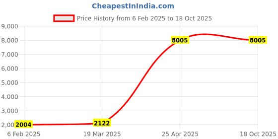 industrybuying.com Canon Crg 308 Compatible Toner Cartridge (Page Yield 2500, Color Black) canon Price History Graph from 6 Feb 2025 to 18 Oct 2025