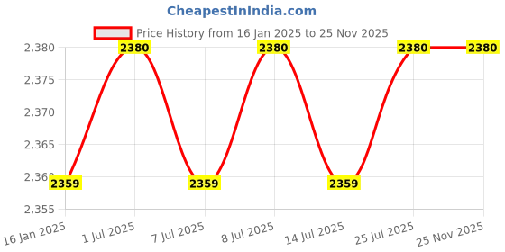 industrybuying.com CANON GI790 INK Cartridge Pack Of 4 For Use Pixma G1000, G2000, G3000 Printers canon Price History Graph from 16 Jan 2025 to 25 Nov 2025