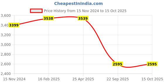 industrybuying.com Canon Ink Cartridge  Cl- 741 XL Part No. 5232B005AB canon Price History Graph from 15 Nov 2024 to 15 Oct 2025