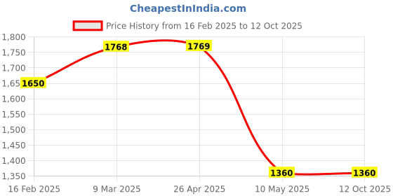 industrybuying.com Canon Ink Cartridge  CL-99 Part No. 9080B005AB canon Price History Graph from 16 Feb 2025 to 12 Oct 2025