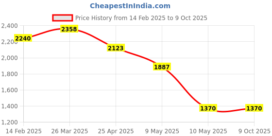 industrybuying.com Canon Ink Cartridge Multicolor CL-98 Part No. 5555B005AB canon Price History Graph from 14 Feb 2025 to 8 Oct 2025
