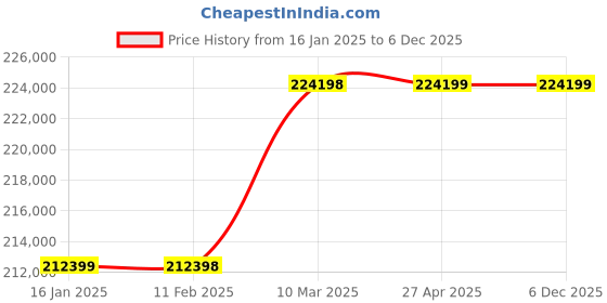industrybuying.com Canon IR2425 A3 Monochrome Laser Multifunctional 1200 x 1200 Dpi canon Price History Graph from 16 Jan 2025 to 6 Dec 2025