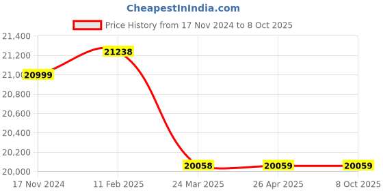 industrybuying.com Canon MF 3010B 18 ppm Mono Multi Function Laser Printer canon Price History Graph from 17 Nov 2024 to 7 Oct 2025