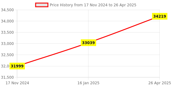 industrybuying.com Canon Multi Function  Printer imageCLASS MF244dw Up to 27ppm canon Price History Graph from 17 Nov 2024 to 26 Apr 2025