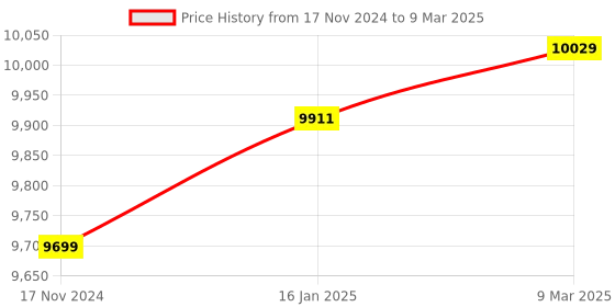 industrybuying.com Canon PIXMA E4570 All-in-One Wi-Fi Ink Efficient Color Printer canon Price History Graph from 17 Nov 2024 to 9 Mar 2025