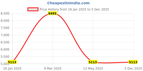 industrybuying.com Canon Pixma E470 All-in-One Inkjet Printer (Black) canon Price History Graph from 16 Jan 2025 to 5 Dec 2025