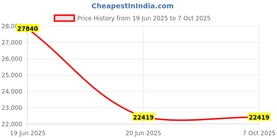industrybuying.com Canon Pixma MegaTank G3730 All-in-One Color Ink Tank Printer, Wi-Fi, For Home & Office use canon Price History Graph from 19 Jun 2025 to 6 Oct 2025