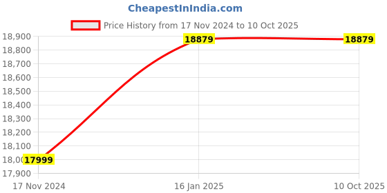 industrybuying.com Canon Pixma Series ‎4800x1200dpi Print Resolution Colour All-in-One Printer, Pixma MegaTank G3010 canon Price History Graph from 17 Nov 2024 to 9 Oct 2025