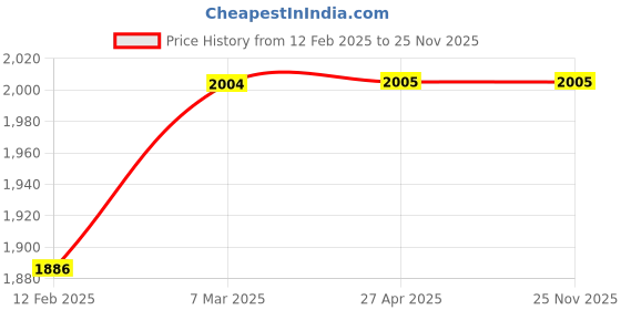 industrybuying.com Canqua SLNEW30 Led 30watt Dolphin Street Light canqua Price History Graph from 12 Feb 2025 to 24 Nov 2025