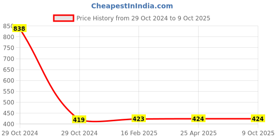 industrybuying.com Canqua SLSUR06-R Surface 6watt Round Panel Light canqua Price History Graph from 29 Oct 2024 to 7 Oct 2025