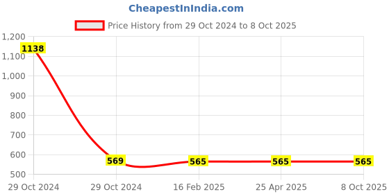 industrybuying.com Canqua SLSUR12-R Surface 12watt Round Panel Light canqua Price History Graph from 29 Oct 2024 to 8 Oct 2025