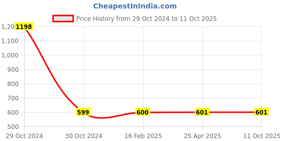 industrybuying.com Canqua SLSUR15-R Surface 15watt Round Panel Light canqua Price History Graph from 29 Oct 2024 to 11 Oct 2025