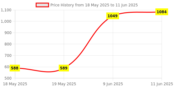 industrybuying.com CANTHERM Thermostat, Nc, 100 Deg C, Tht, To-220, F20A100053600060 cantherm Price History Graph from 18 May 2025 to 11 Jun 2025