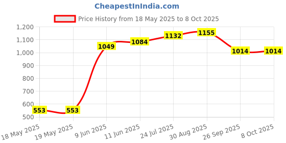industrybuying.com CANTHERM Thermostat, Nc, 100 Deg C, Wire Lead, F20A10005ACFA06E cantherm Price History Graph from 18 May 2025 to 8 Oct 2025