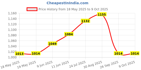 industrybuying.com CANTHERM Thermostat, Nc, 110 Deg C, Wire Lead, F20A11005ACFA06E cantherm Price History Graph from 18 May 2025 to 8 Oct 2025