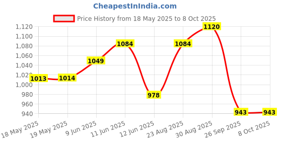 industrybuying.com CANTHERM Thermostat, Nc, 120 Deg C, Wire Lead, F20A12005ACFA06E cantherm Price History Graph from 18 May 2025 to 8 Oct 2025