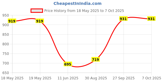 industrybuying.com CANTHERM Thermostat, Nc, 130 Deg C, Tht, To-220, F20A130053600060 cantherm Price History Graph from 18 May 2025 to 6 Oct 2025