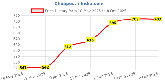 industrybuying.com CANTHERM Thermostat, Nc, 130 Deg C, Wire Lead, F20A13005ACFA06E cantherm Price History Graph from 18 May 2025 to 8 Oct 2025