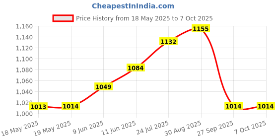 industrybuying.com CANTHERM Thermostat, Nc, 140 Deg C, Wire Lead, F20A14005ACFA06E cantherm Price History Graph from 18 May 2025 to 7 Oct 2025