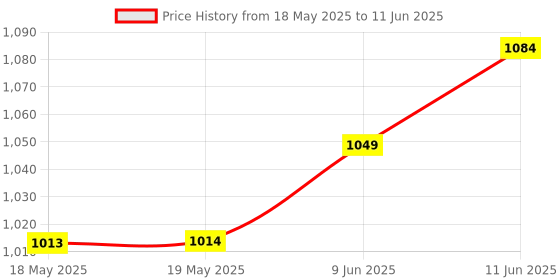 industrybuying.com CANTHERM Thermostat, Nc, 70 Deg C, Wire Lead, F20A07005ACFA06E cantherm Price History Graph from 18 May 2025 to 11 Jun 2025