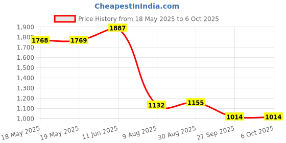 industrybuying.com CANTHERM Thermostat, Nc, 75 Deg C, Tht, To-220, F20A075053600060 cantherm Price History Graph from 18 May 2025 to 6 Oct 2025