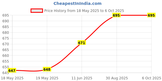 industrybuying.com CANTHERM Thermostat, No, 100 Deg C, Wire Lead, F20B10005ACFA06E cantherm Price History Graph from 18 May 2025 to 5 Oct 2025