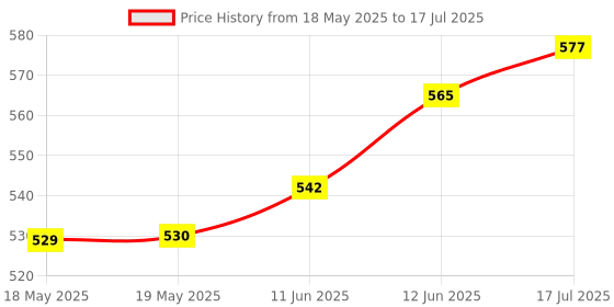 industrybuying.com CANTHERM Thermostat, No, 120 Deg C, Tht, To-220, F20B120053600060 cantherm Price History Graph from 18 May 2025 to 17 Jul 2025